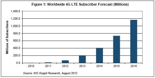 4G LTE 用户数量将剧增