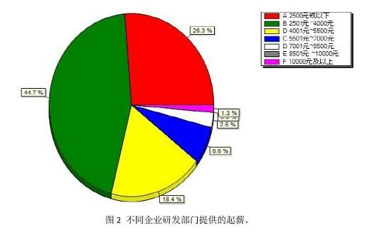 图2 不同企业研发部门提供的起薪.jpg