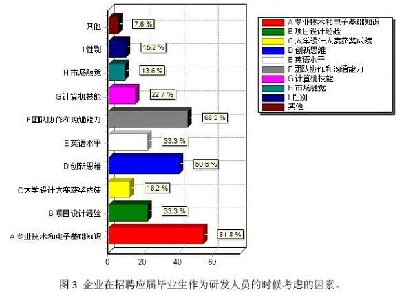 图3 企业在招聘应届毕业生作为研发人员的时候考虑的因素.jpg