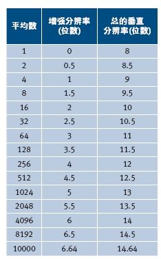 通过平均法得到的示波器垂直增强分辨率