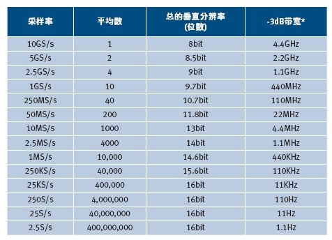 使用积分平均方法实现的垂直增强分辨率