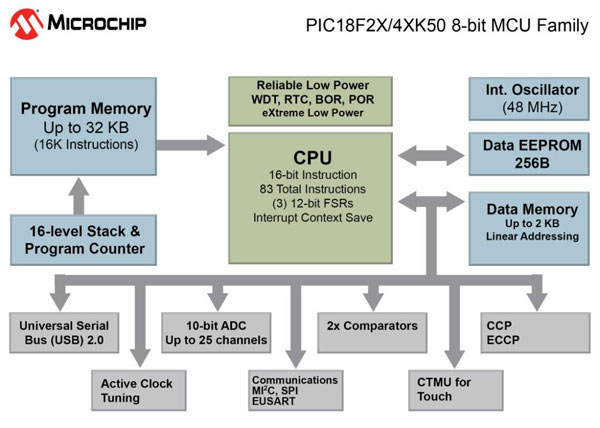 Microchip推出15款全新8位PIC单片机 扩展USB产品组合