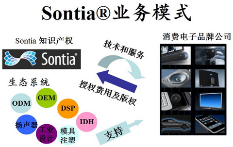 Sontia发布创新数字音频处理技术，带来差异化用户体验