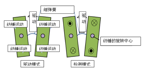 图4：陀螺仪的结构图.png