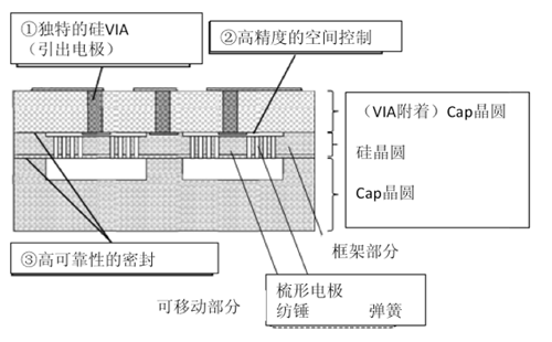 图1：3D-MEMS技术特征.png