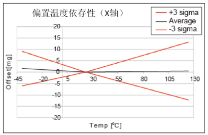 图3：加速度传感器的特性图1.png