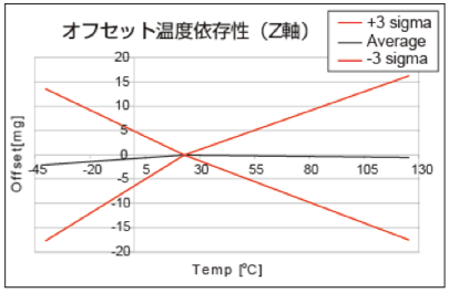 图3：加速度传感器的特性图3.png