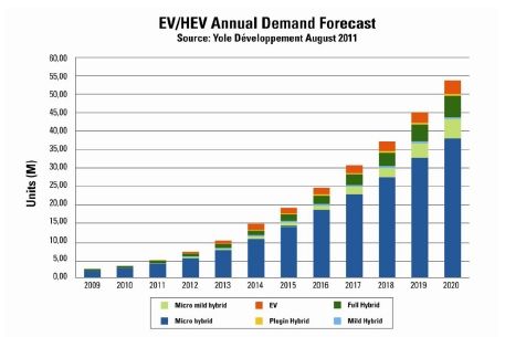 图1：EV-HEV年需求量预测。.jpg