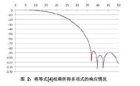 图2：将等式[4]相乘所得多项式的响应情况.jpg