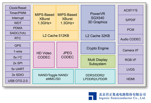 君正集成电路的高集成 MIPS-Based SoC 为低功耗和平价设备设立新的性能标准