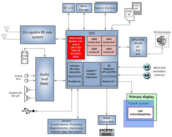 瑞萨推出基于ARM Cortex-A15/Cortex-A7 CPU的四核通信处理器MP6530