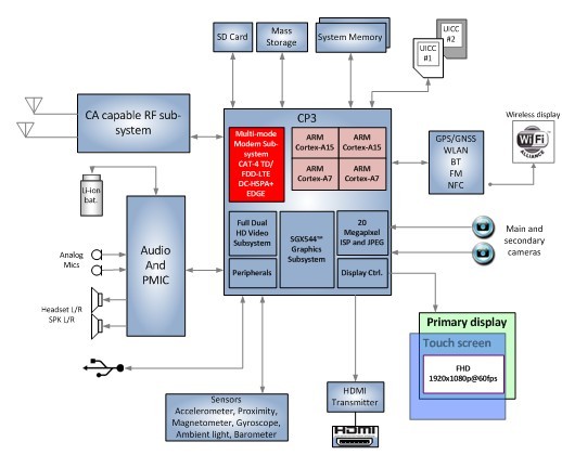 瑞萨推出ARM Cortex-A15/Cortex-A7 CPU的四核处理器