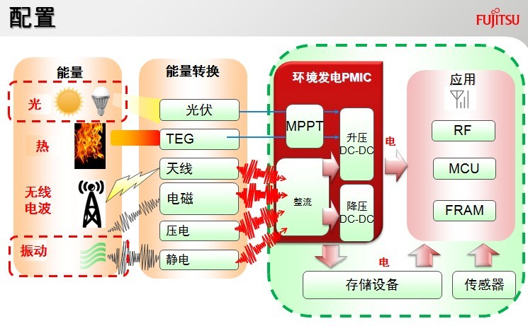 富士通-微型能量收集技术-图2.jpg