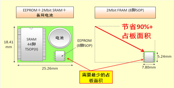 富士通半导体推出新型1 Mbit 和 2 Mbit FRAM产品