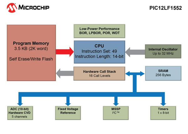 Microchip推出体积最小、成本最低、具备I2C支持的全新PIC单片机