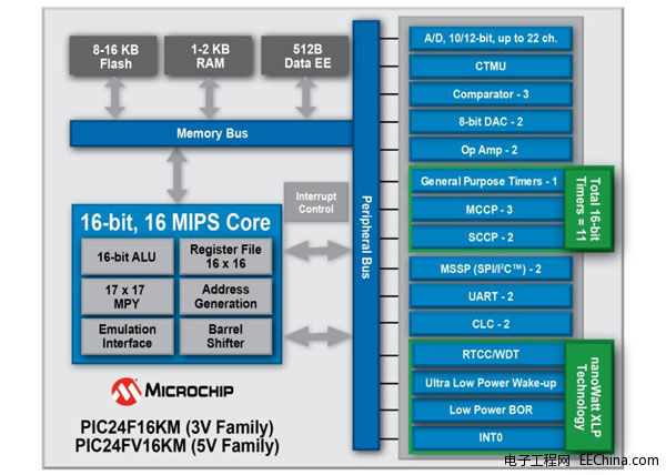 Microchip扩展PIC24 Lite单片机产品组合，集成先进模拟？椴⒅С5V工作电压