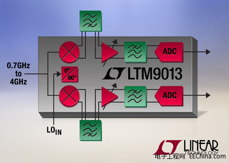300MHz 数字预失真微型？榻邮掌