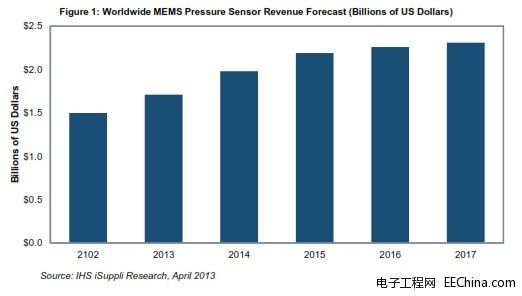 MEMS压力传感器今年将再度强劲增长，受汽车与手机领域推动