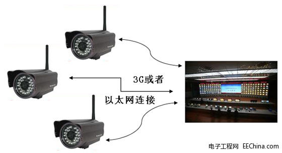 基于i.mx27机器人视频监控系统