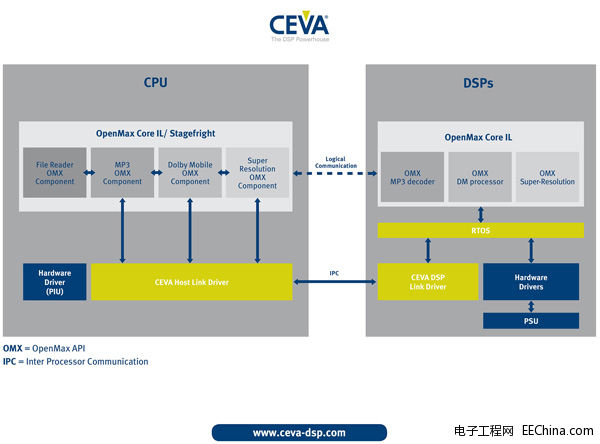 CEVA推出用于高能效多内核系统的AMF - Android多媒体框架