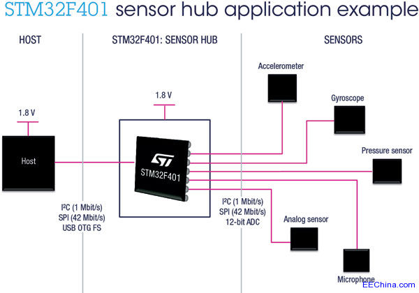 ST扩大STM32F4系列，推出业界领先的新款微控制器