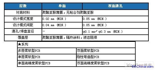 多层复合布线板之弯曲PCB