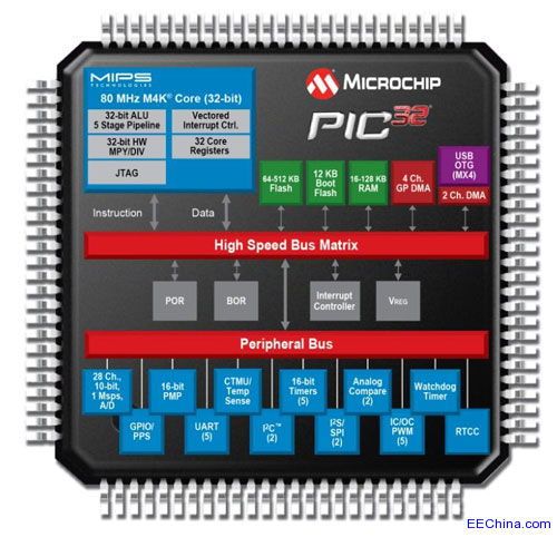 Microchip宣布推出PIC32MX 32位单片机产品组合