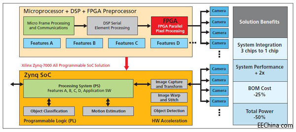聚焦面向Smarter视觉的Zynq SoC
