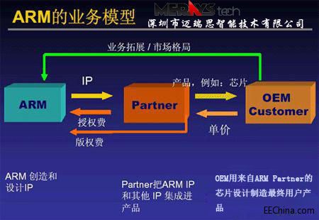 ARM、DSP、FPGA的技术特点和区别