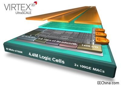 Xilinx将业界最大容量器件翻番达到440万逻辑单元