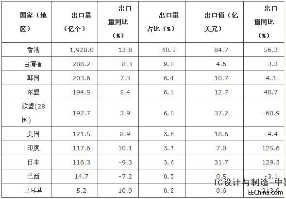 我国半导体分立器件出口喜中有忧