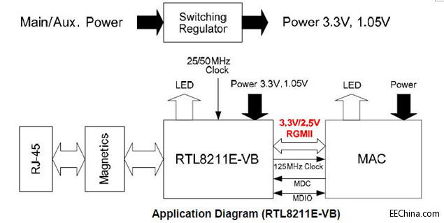 富威针对远程医疗看护应用推出 Realtek 高性能 Ethernet 10/100/1000 Transceiver