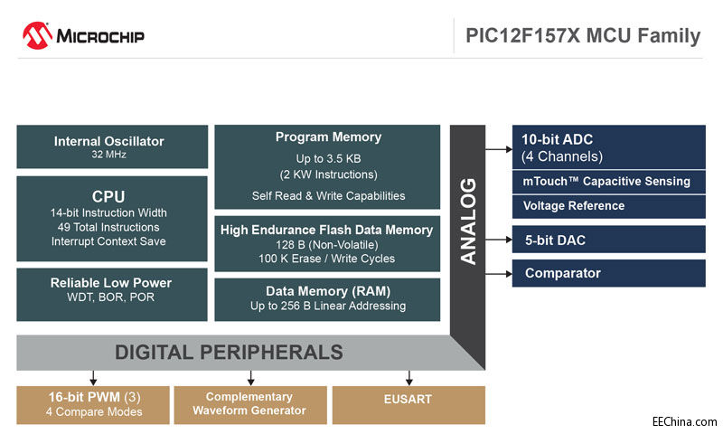 Microchip推出集成3个高分辨率16位PWM的8引脚封装新器件