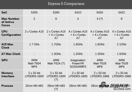 三星推八核处理器Exynos 5422及六核处理器5260