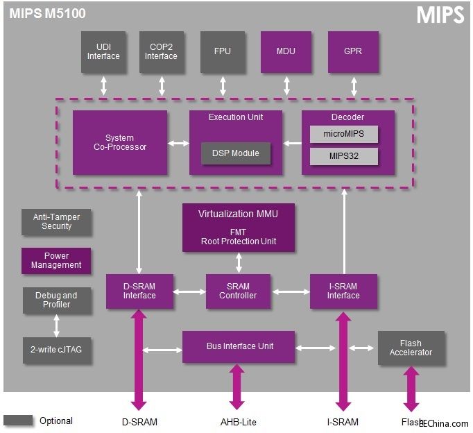 Imagination 发布全球第一款内置硬件虚拟化技术的 MCU 级 CPU IP 内核