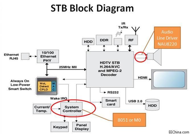 NAU8220和MCU-N79E85X和N79E84X 应用于STB解决音频输出方案