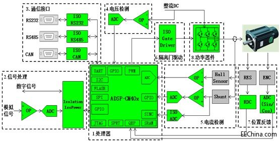 世平推出高性能电机控制解决方案