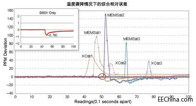 整合MEMS + CMOS技术带来更好的频率控制