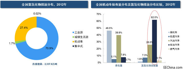 Frost & Sullivan：雾霾经济之移动源柴油机后处理行业前瞻
