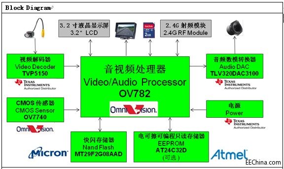 世平推出基于 OmniVision的含独立数字录像的摄像输入及音视频处理平台