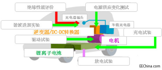 东方集成致力于新能源汽车关键零部件检测