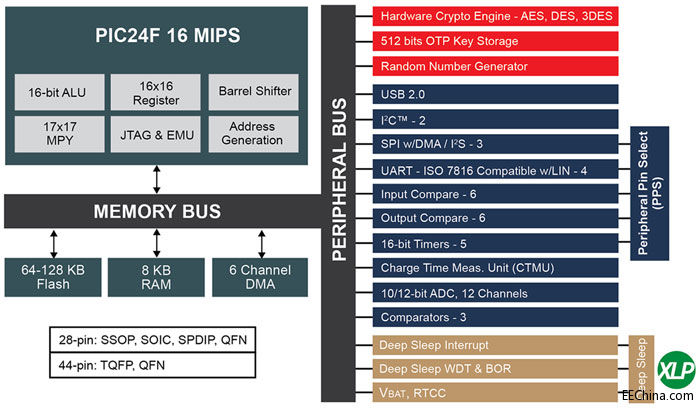 Microchip扩展XLP超低功耗PIC单片机产品组合，添加集成硬件加密引擎