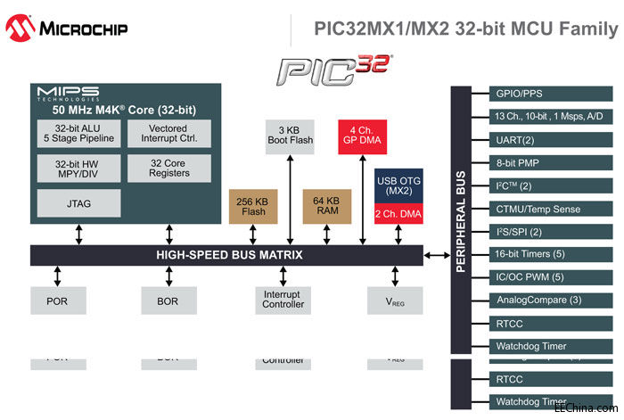 Microchip推出采用256/64KB闪存/RAM配置的全新PIC32MX1/2 单片机