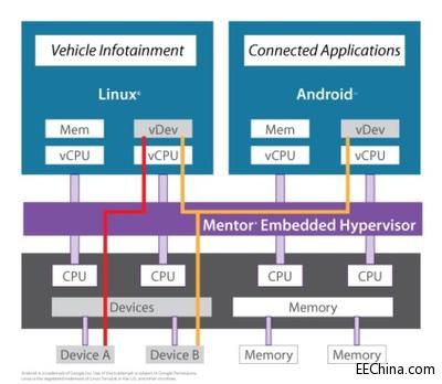 用一个Hypervisor来分离和共享外围设备。 