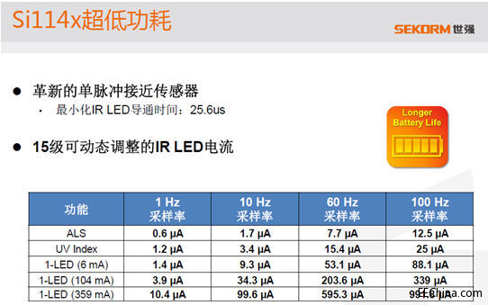 图3. Si114x超低功耗特性