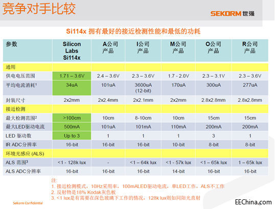 图4. Si114x 拥有最好的接近检测性能和最低的功耗。