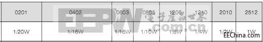 深入浅出常用元器件系列——电阻