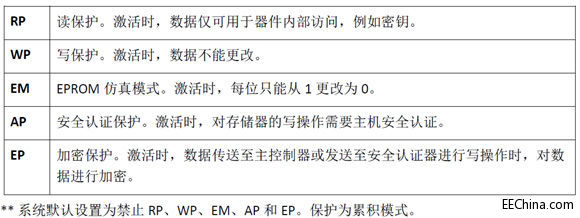 利用SHA-256主/从安全认证系统实现增强安全性