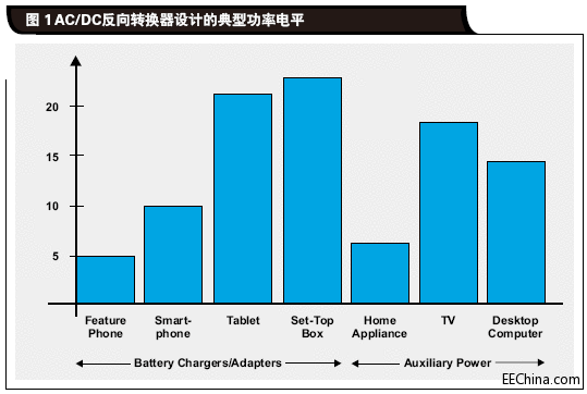 AC-DC反向转换器设计的典型功.gif