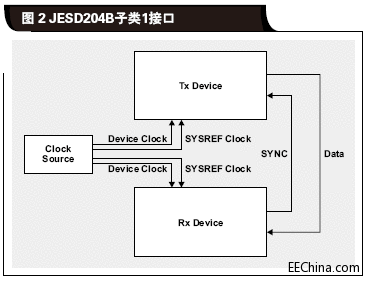 JESD204B子类1接口.gif